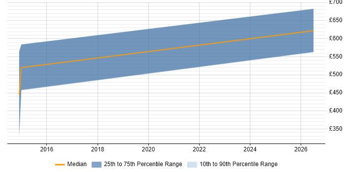Contractor daily rate distribution trend for jobs in Bury citing Software Delivery