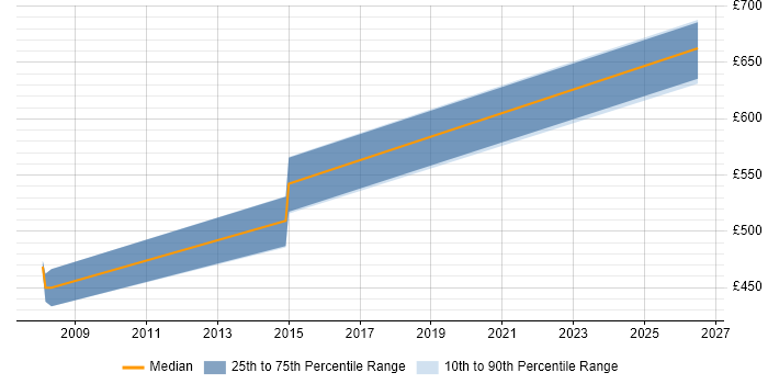 Contractor daily rate distribution trend for jobs in Bury citing Software Engineering