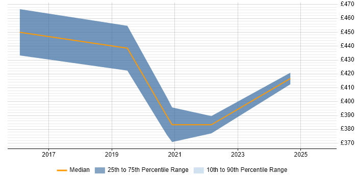 Contractor daily rate distribution trend for jobs in Bury citing Stakeholder Management Contractor daily rate distribution trend for jobs in Bury citing Stakeholder Management