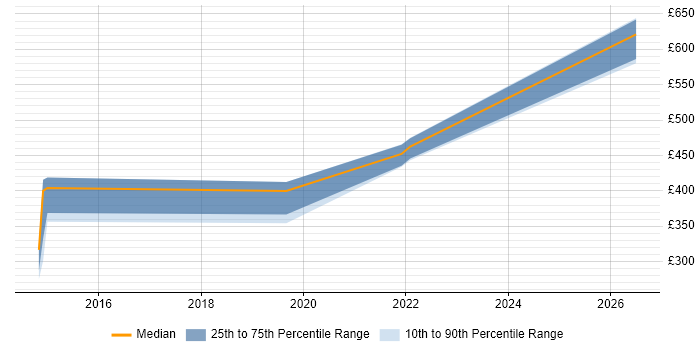 Contractor daily rate distribution trend for jobs in Bury citing Test Automation