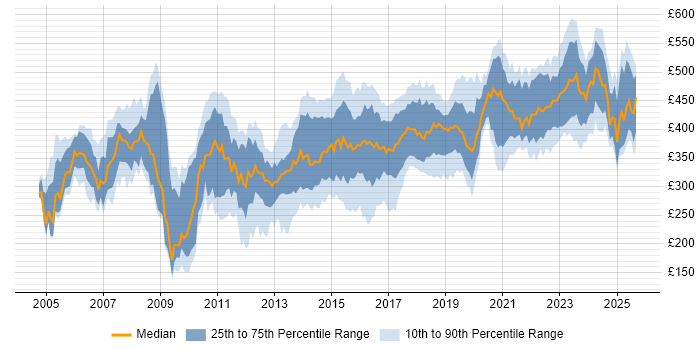 Contractor daily rate distribution trend for Business Analyst job vacancies in Manchester