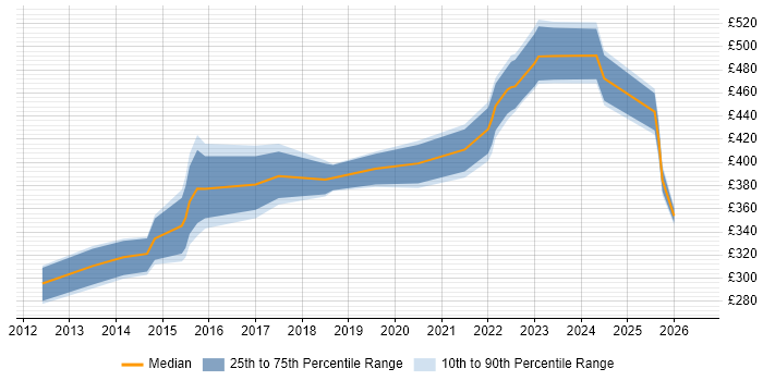 Contractor daily rate distribution trend for jobs in Manchester citing Business Analytics
