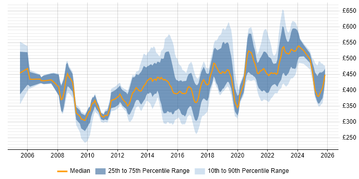 Contractor daily rate distribution trend for jobs in Manchester citing Business Case