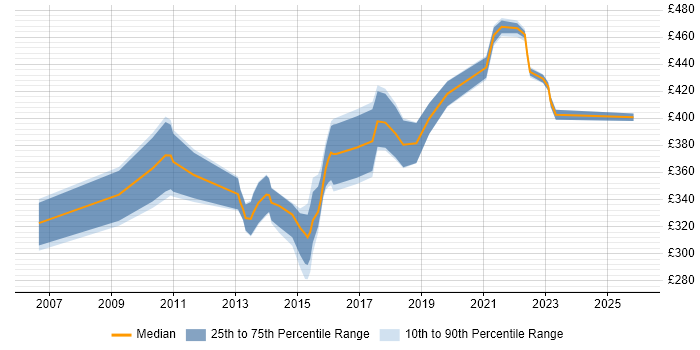 Contractor daily rate distribution trend for Business Change Analyst job vacancies in Manchester