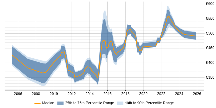 Contractor daily rate distribution trend for Business Change Manager job vacancies in Manchester