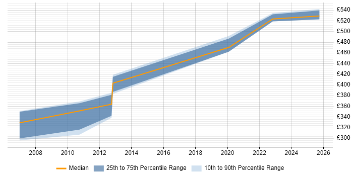 Contractor daily rate distribution trend for jobs in Manchester citing Business Continuity Management