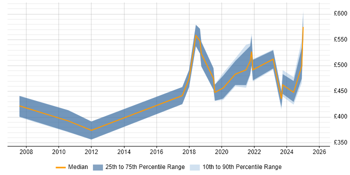 Contractor daily rate distribution trend for jobs in Manchester citing Business Continuity Planning