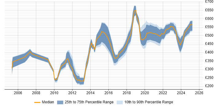 Contractor daily rate distribution trend for jobs in Manchester citing Business Continuity