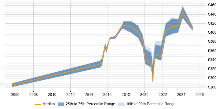 Contractor daily rate distribution trend for Business Data Analyst job vacancies in Manchester