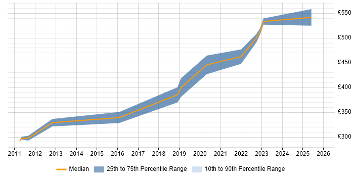 Contractor daily rate distribution trend for Business Integration Analyst job vacancies in Manchester