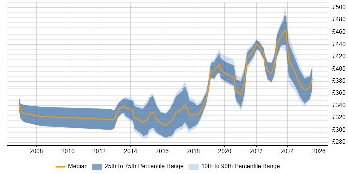 Contractor daily rate distribution trend for Business Intelligence Analyst job vacancies in Manchester