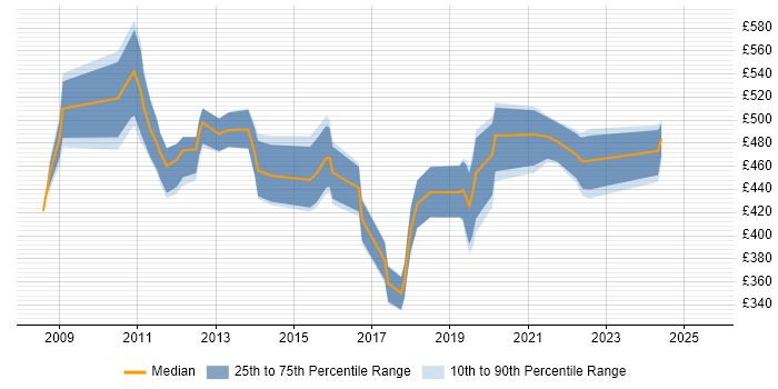 Contractor daily rate distribution trend for Business Intelligence Consultant job vacancies in Manchester