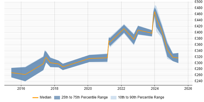 Contractor daily rate distribution trend for Business Intelligence Data Analyst job vacancies in Manchester