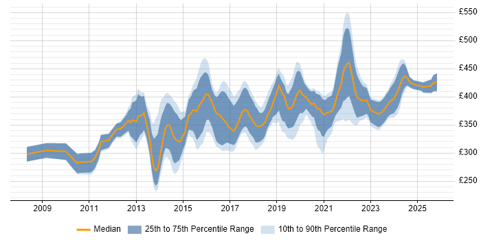 Contractor daily rate distribution trend for Business Intelligence Developer job vacancies in Manchester