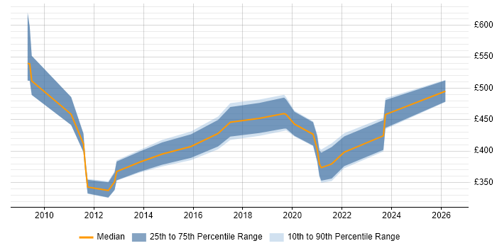 Contractor daily rate distribution trend for Business Intelligence Lead job vacancies in Manchester