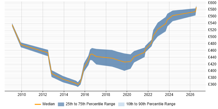 Contractor daily rate distribution trend for Business Intelligence Manager job vacancies in Manchester