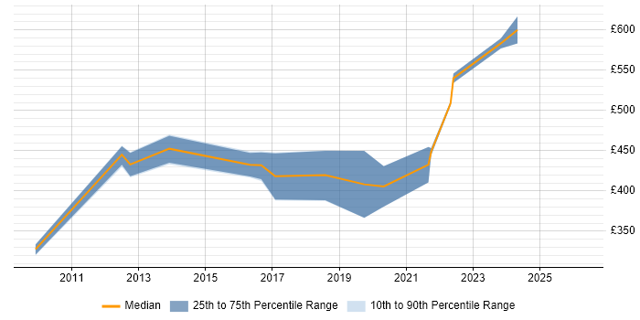 Contractor daily rate distribution trend for Business Intelligence Project Manager job vacancies in Manchester
