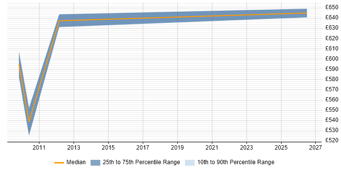 Contractor daily rate distribution trend for Business Intelligence Solutions Architect job vacancies in Manchester