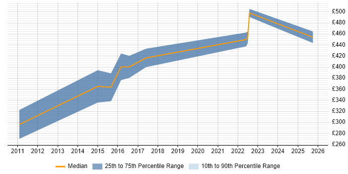 Contractor daily rate distribution trend for Business Intelligence Specialist job vacancies in Manchester