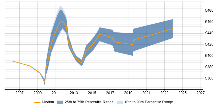 Contractor daily rate distribution trend for SAP BusinessObjects Consultant (SAP BO Consultant) job vacancies in Manchester