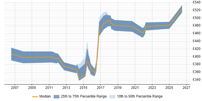 Contractor daily rate distribution trend for jobs in Manchester citing Business Process Improvement