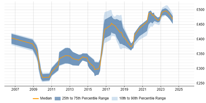 Contractor daily rate distribution trend for jobs in Manchester citing Business Process Modelling