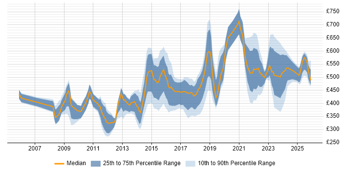 Contractor daily rate distribution trend for jobs in Manchester citing Business Strategy