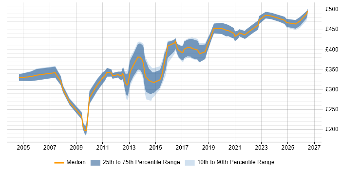 Contractor daily rate distribution trend for Business Systems Analyst job vacancies in Manchester