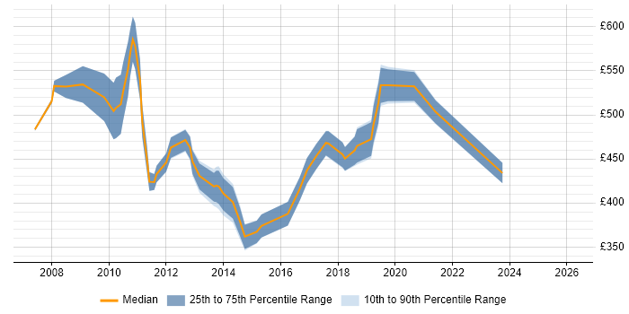 Contractor daily rate distribution trend for jobs in Manchester citing BusinessObjects Business Intelligence
