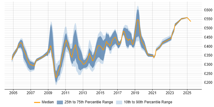Contractor daily rate distribution trend for jobs in Manchester citing BusinessObjects