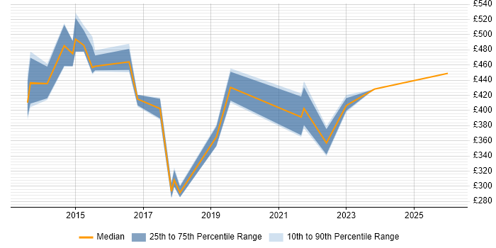 Contractor daily rate distribution trend for jobs in Manchester citing BYOD