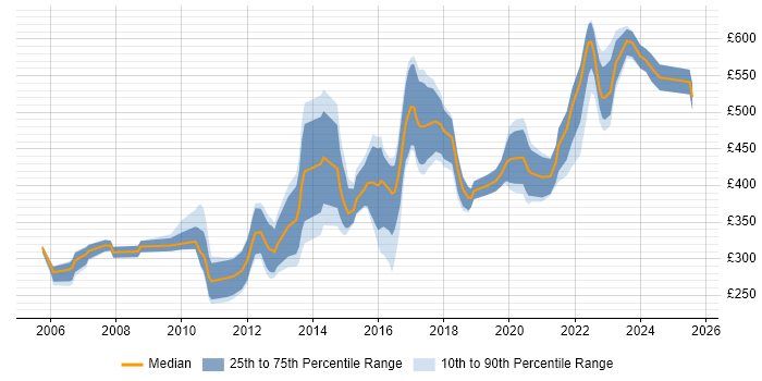 Contractor daily rate distribution trend for jobs in Manchester citing C Contractor daily rate distribution trend for jobs in Manchester citing C