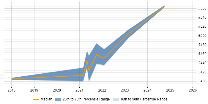 Contractor daily rate distribution trend for jobs in Manchester citing CA Agile Central
