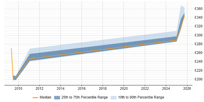 Contractor daily rate distribution trend for jobs in Manchester citing CA Endevor