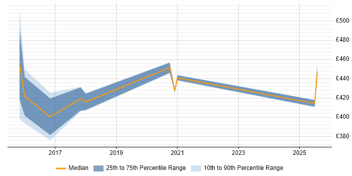 Contractor daily rate distribution trend for jobs in Manchester citing CA Release Automation