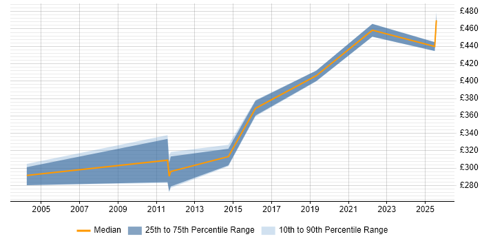 Contractor daily rate distribution trend for jobs in Manchester citing CA Single Sign-On