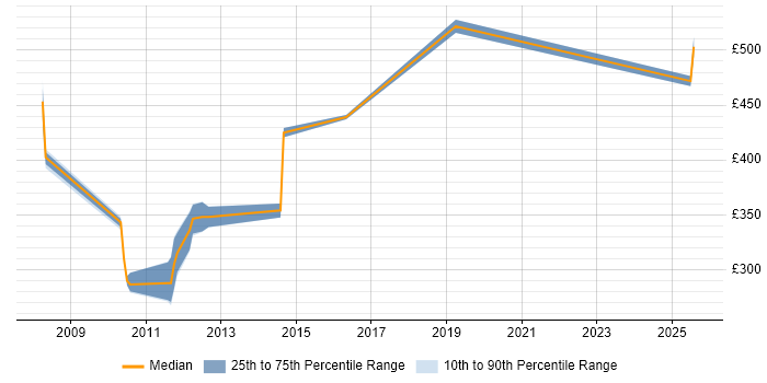Contractor daily rate distribution trend for jobs in Manchester citing CA Wily