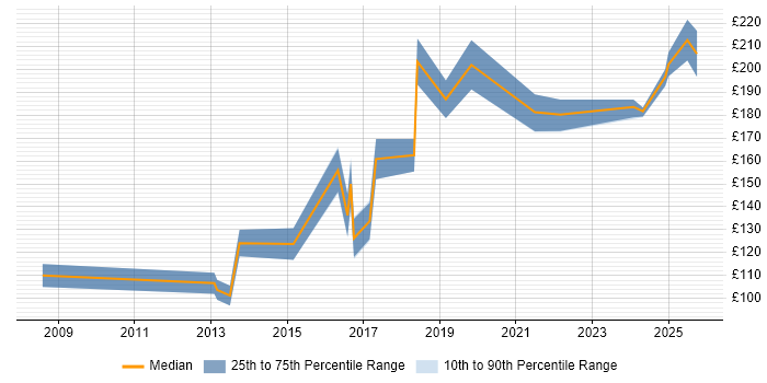 Contractor daily rate distribution trend for Cabling Engineer job vacancies in Manchester Contractor daily rate distribution trend for Cabling Engineer job vacancies in Manchester