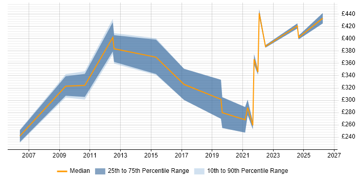 Contractor daily rate distribution trend for jobs in Manchester citing CAD