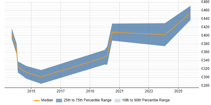 Contractor daily rate distribution trend for jobs in Manchester citing CAFM