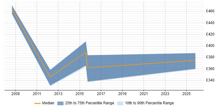 Contractor daily rate distribution trend for Campaign Manager job vacancies in Manchester