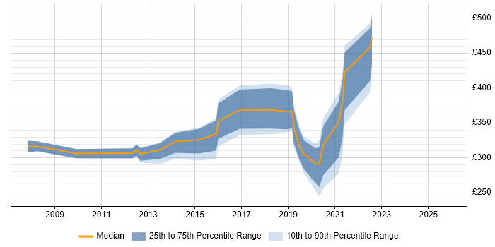Contractor daily rate distribution trend for jobs in Manchester citing Capita