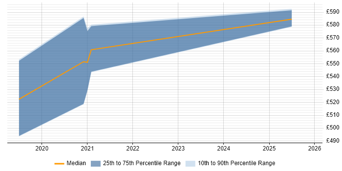 Contractor daily rate distribution trend for jobs in Manchester citing CASB