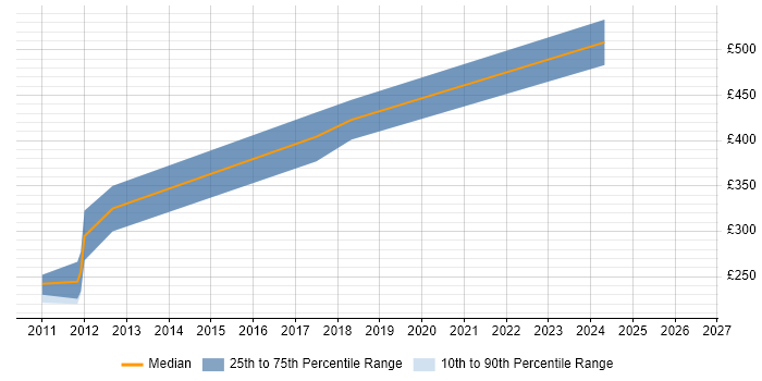 Contractor daily rate distribution trend for Case Management Developer job vacancies in Manchester