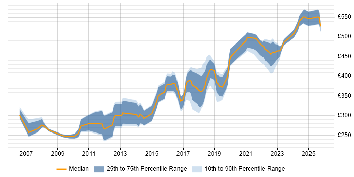 Contractor daily rate distribution trend for jobs in Manchester citing Case Management