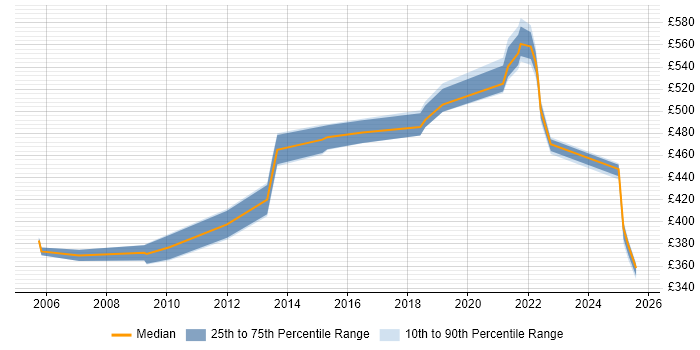 Contractor daily rate distribution trend for jobs in Manchester citing Cash Management Contractor daily rate distribution trend for jobs in Manchester citing Cash Management