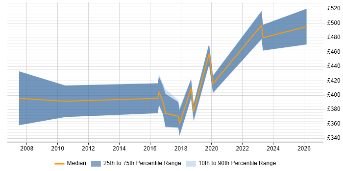 Contractor daily rate distribution trend for Category Manager job vacancies in Manchester