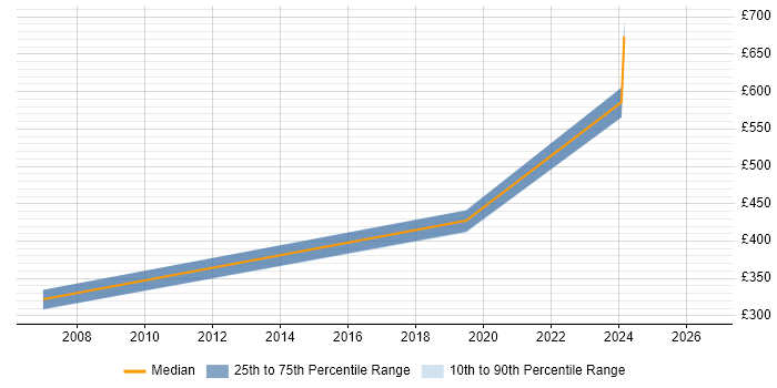 Contractor daily rate distribution trend for jobs in Manchester citing CCIE Security