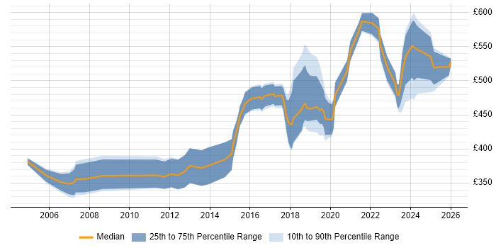Contractor daily rate distribution trend for jobs in Manchester citing CCIE