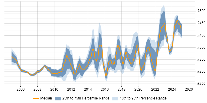 Contractor daily rate distribution trend for jobs in Manchester citing CCNA